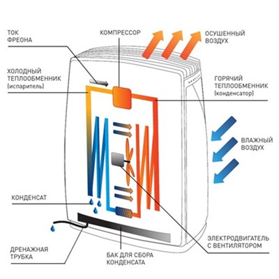Схема работы конденсационного осушителя воздуха