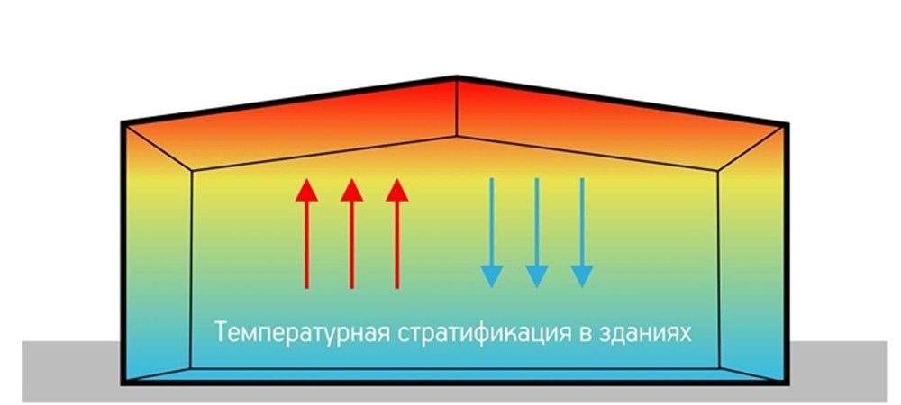 Отопление помещения с высокими потолками