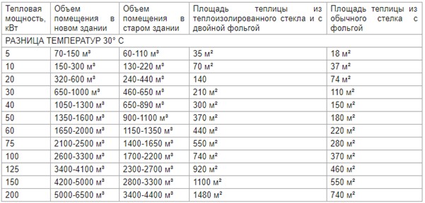 Как выбрать тепловую пушку