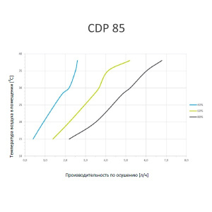 Изображение для товара Dantherm CDP 85