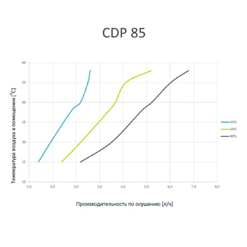 Изображение для товара Dantherm CDP 85