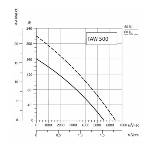 Изображение для товара Sysimple TAWE 500