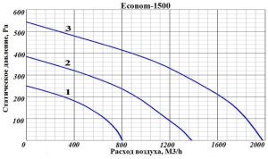 Изображение для товара GlobalVent Econom 1500