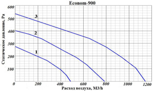 Изображение для товара GlobalVent Econom 900