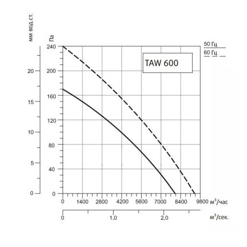 Изображение для товара Sysimple TAWT 600