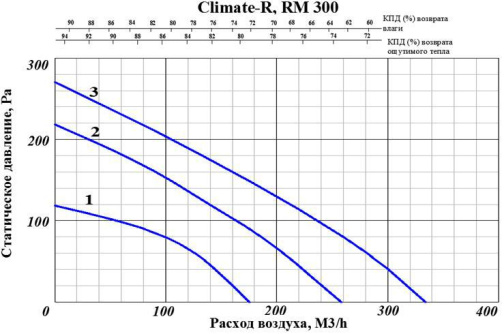 Изображение для товара GlobalVent Climate R300