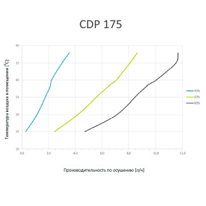 Изображение для товара Dantherm CDP 175 380В Water