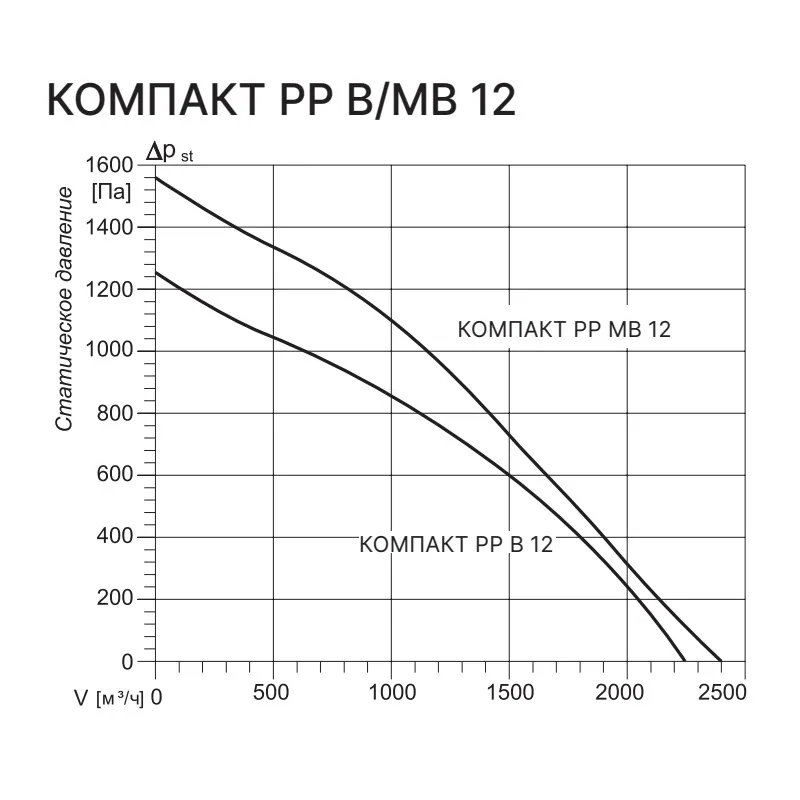 Приточно-вытяжная установка с рекуператором Kentatsu Компакт РР (П) В 12