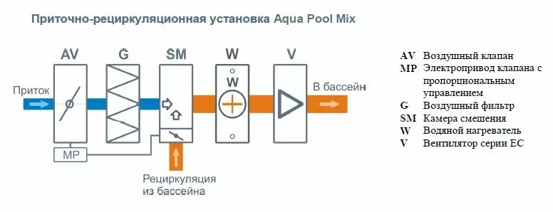 Приточная установка Бризарт 1000 Aqua Pool Mix