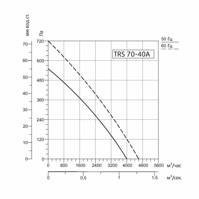 Канальный вентилятор Sysimple TRS 70-40A