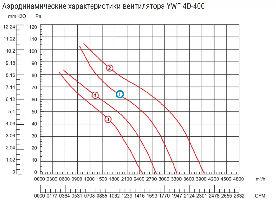Осевой вентилятор Blauberg YWF 4D-400