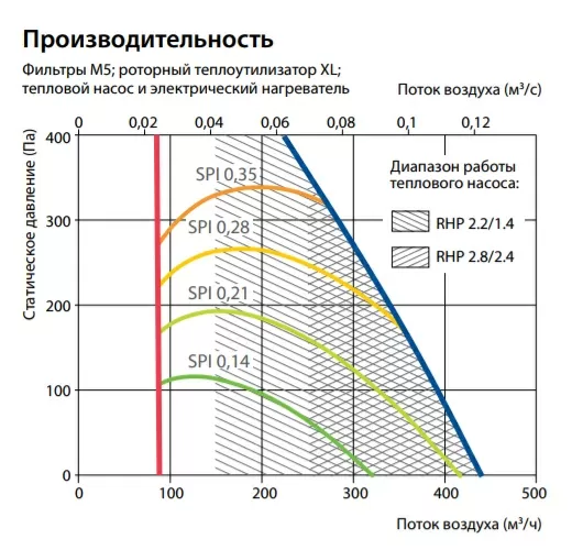 Приточно-вытяжная установка с рекуператором и тепловым насосом Komfovent RHP-400-2.8/2.4-V