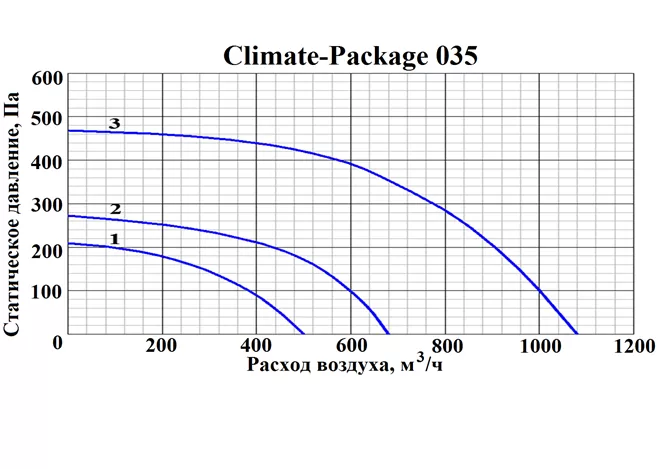Приточно-вытяжная установка с рекуператором и тепловым насосом GlobalVent CLIMATE Package 035E