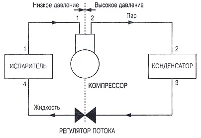 Устройство кондиционера автомобиля: принцип работы и основные компоненты