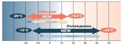 Рабочий диапазон