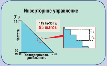 Инверторное регулирование