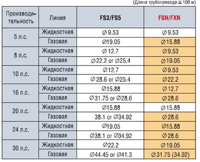 Меньший диаметр трубопроводов