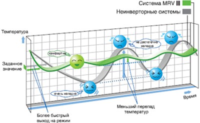 Инверторная технология