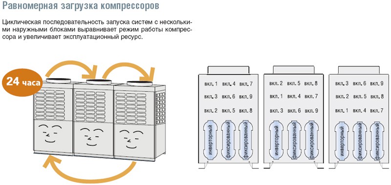 Рисунок №1 Равномерная загрузка компрессоров