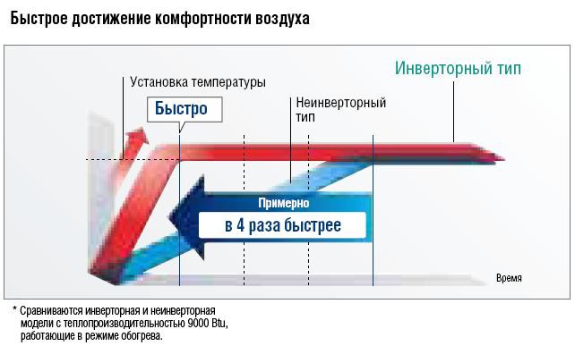 Рисунок 2. Быстрое достижение комфортности воздуха