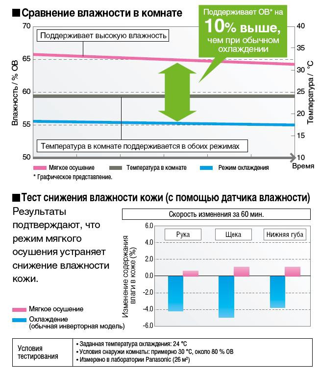 Рисунок 5. Мягкое осушение