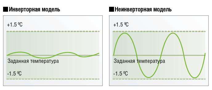 Рисунок 3. Более точное управление температурой