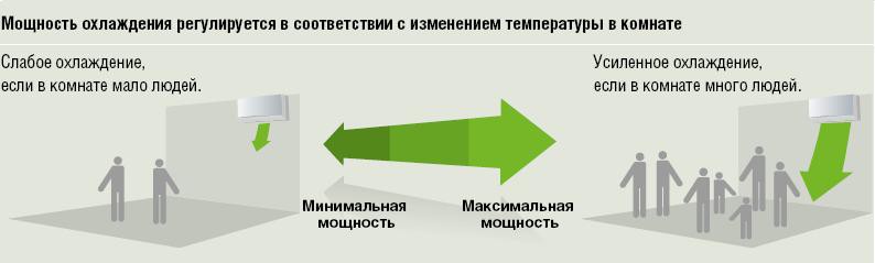 Рисунок 4. Регулирование мощности охлаждения