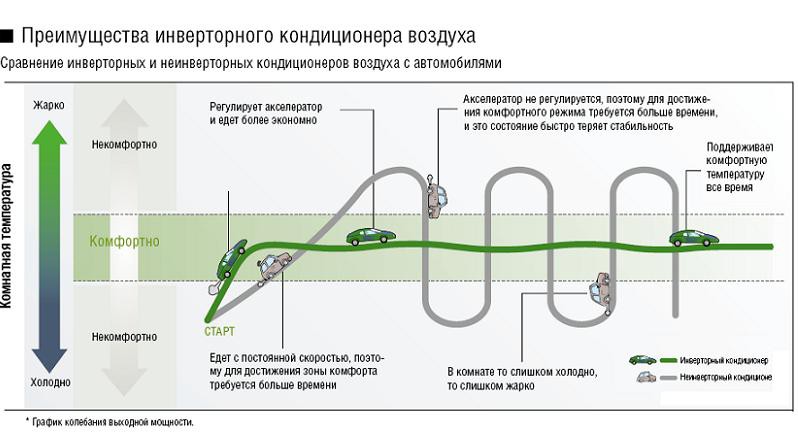 Рисунок 1. Преимущества инверторного кондиционера воздуха