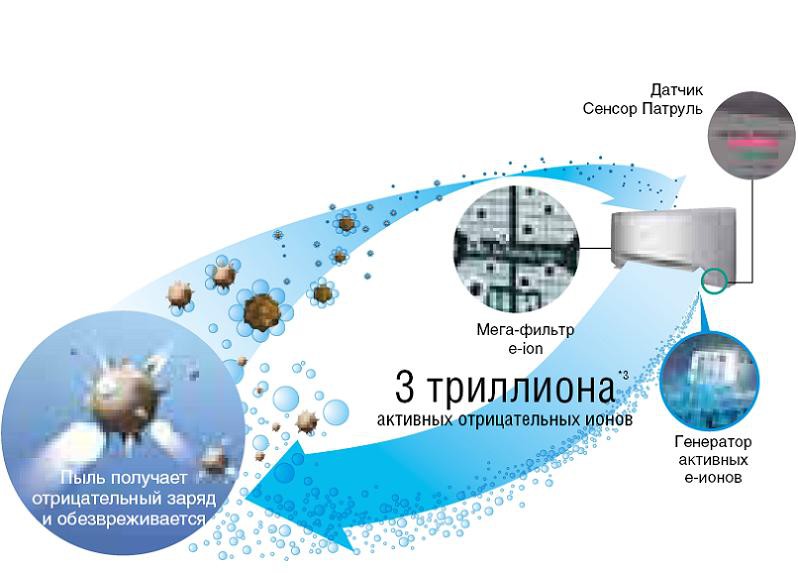 Рисунок 7. Система очистки воздуха е-ion с новым датчиком Сенсор Патруль