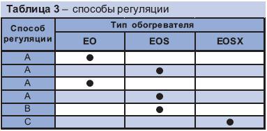 Способы регуляции