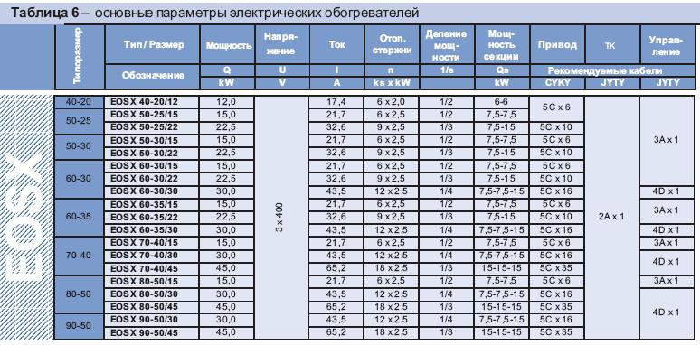 Электрические параметры и рекомендуемые кабели для подключения обогревателей EOSХ