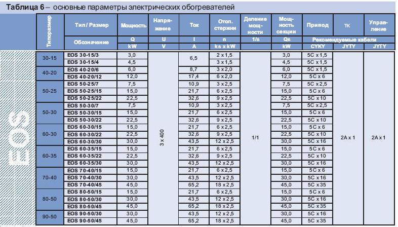Электрические параметры и рекомендуемые кабели для подключения обогревателей EOS