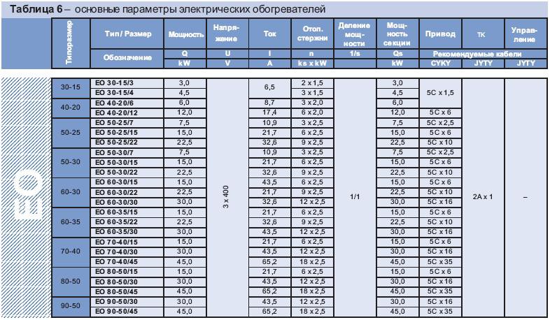 Электрические параметры и рекомендуемые кабели для подключения обогревателей EO
