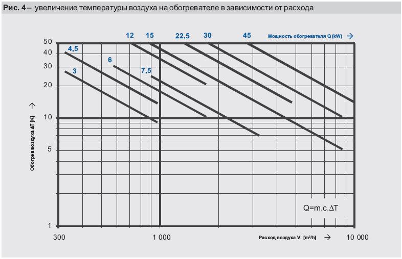 Увеличение температуры воздуха на обогревателе в зависимости от расхода