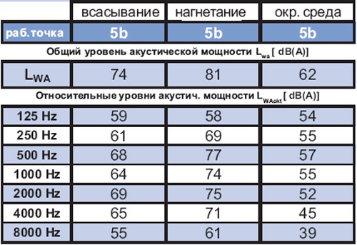 Рисунок №3 Корректирующие величины фильтра А