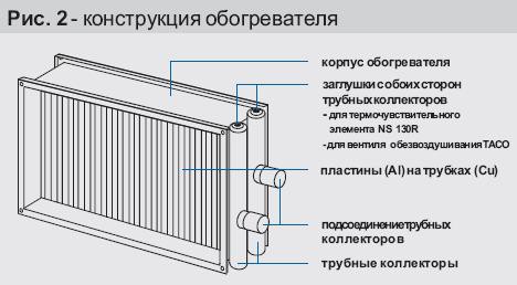 Конструкция обогревателя