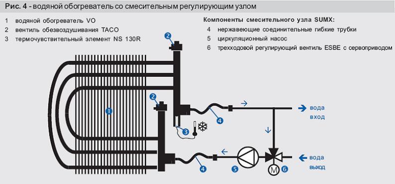 Водяной обогреватель со смесительным регулирующим узлом