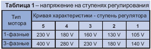 Таблица №1 Напряжение на ступенях регулирования