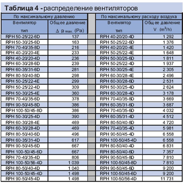 Таблица №4 Распределение вентилятора RPH