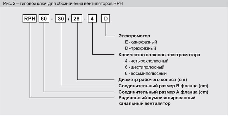 Рисунок №2 Типовой ключ для обозначения вентиляторов RPH