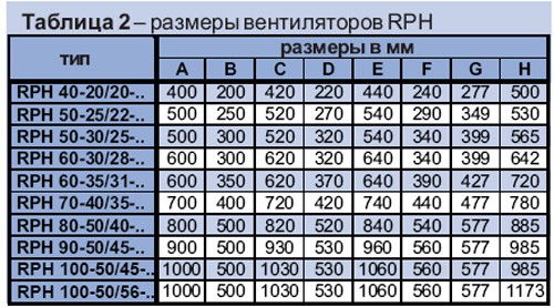 Таблица №2 Размеры вентилятора RPH