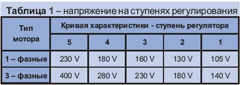 Таблица №1 Напряжение на ступенях регулирования
