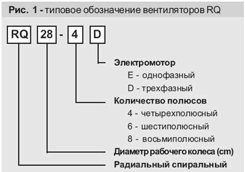 Рисунок №1 Типовое обозначение вентиляторов RQ