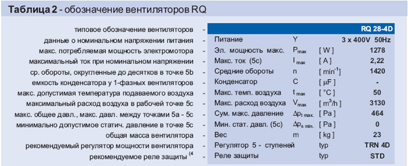 Таблица №2 обозначение вентиляторов RQ