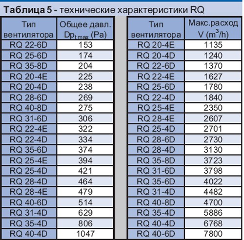 Таблица №5 Характеристики вентиляторов RQ