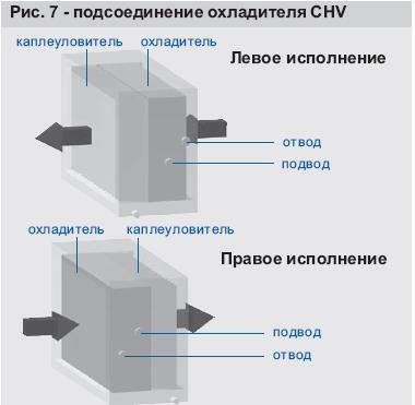 Рисунок 7. Подсоединение охладителя CHV