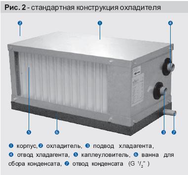 Стандартная конструкция охладителя