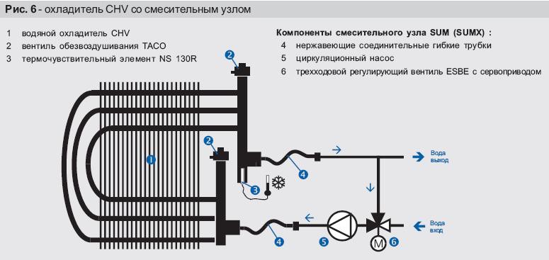 Охладитель CHV со смесительным узлом