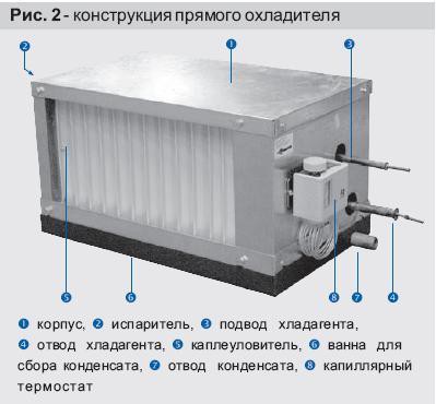 Конструкция прямого охладителяителя