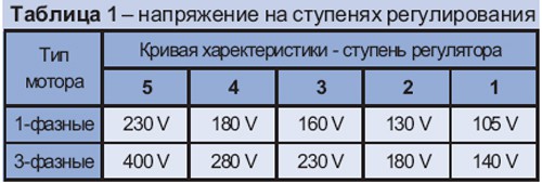 Таблица №1 Напряжение на ступенях регулирования